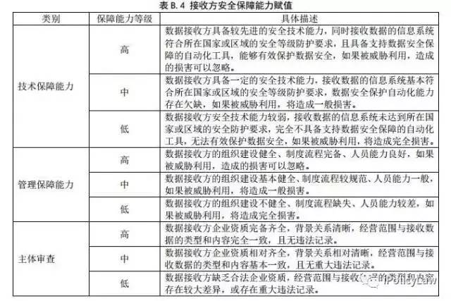 网络数据安全风险评估办法