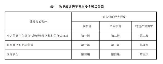 正规买球的网站:国家标准数据安全分类分级(图1)