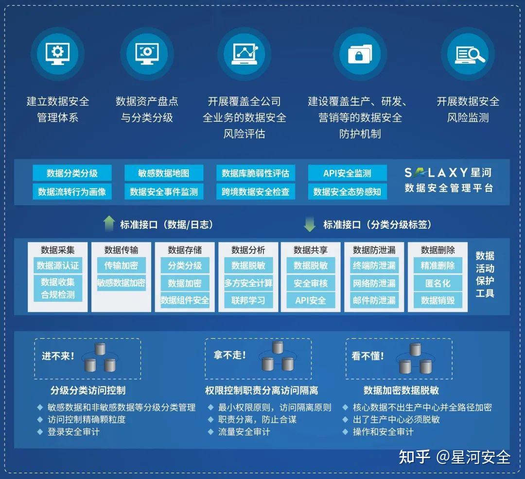 数据安全管理规范(图1)