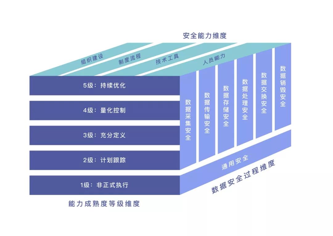 数据安全标准完整列表(图1)