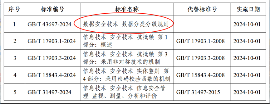 数据的安全要求包括docx(图1)