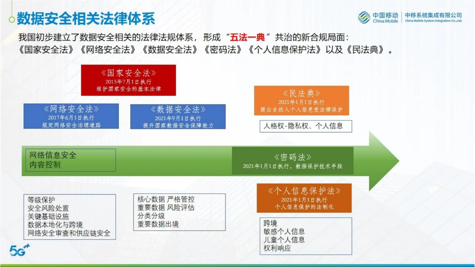 完整word版数据安全规范doc
