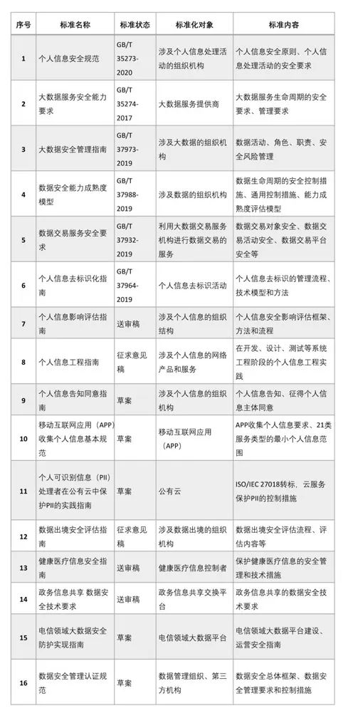 数据安全管理相关规范标准pdf